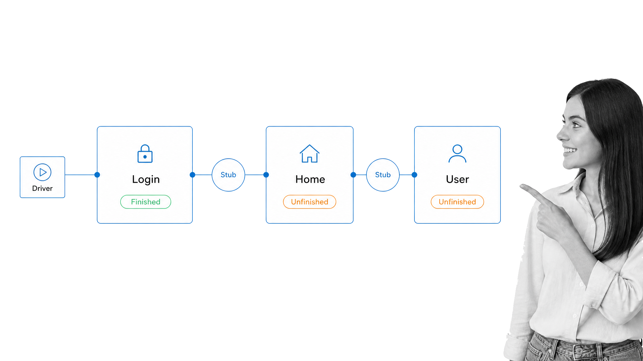 Integration testing stubs and drivers dependency board