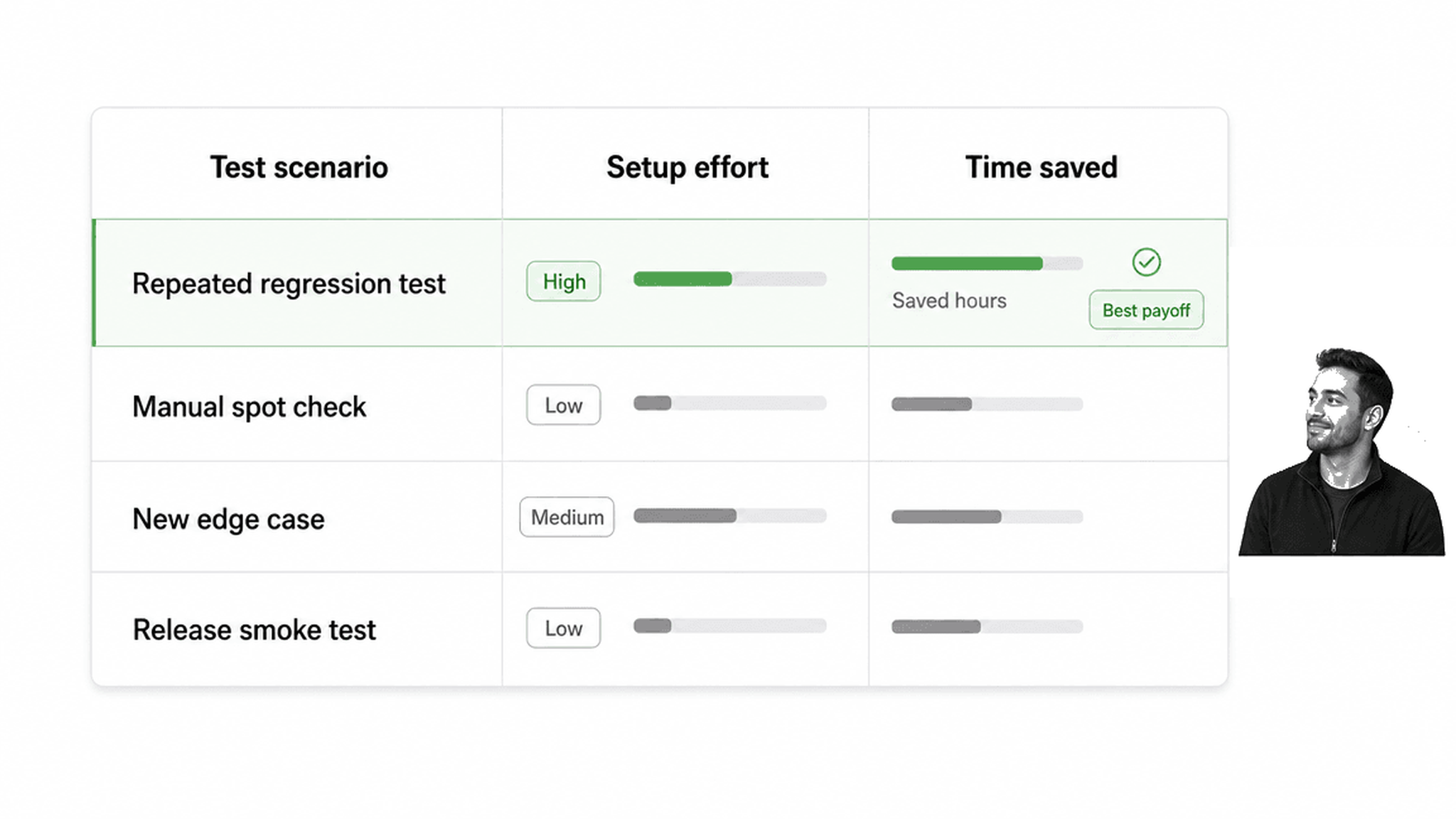 Automation payoff matrix for repeated software tests