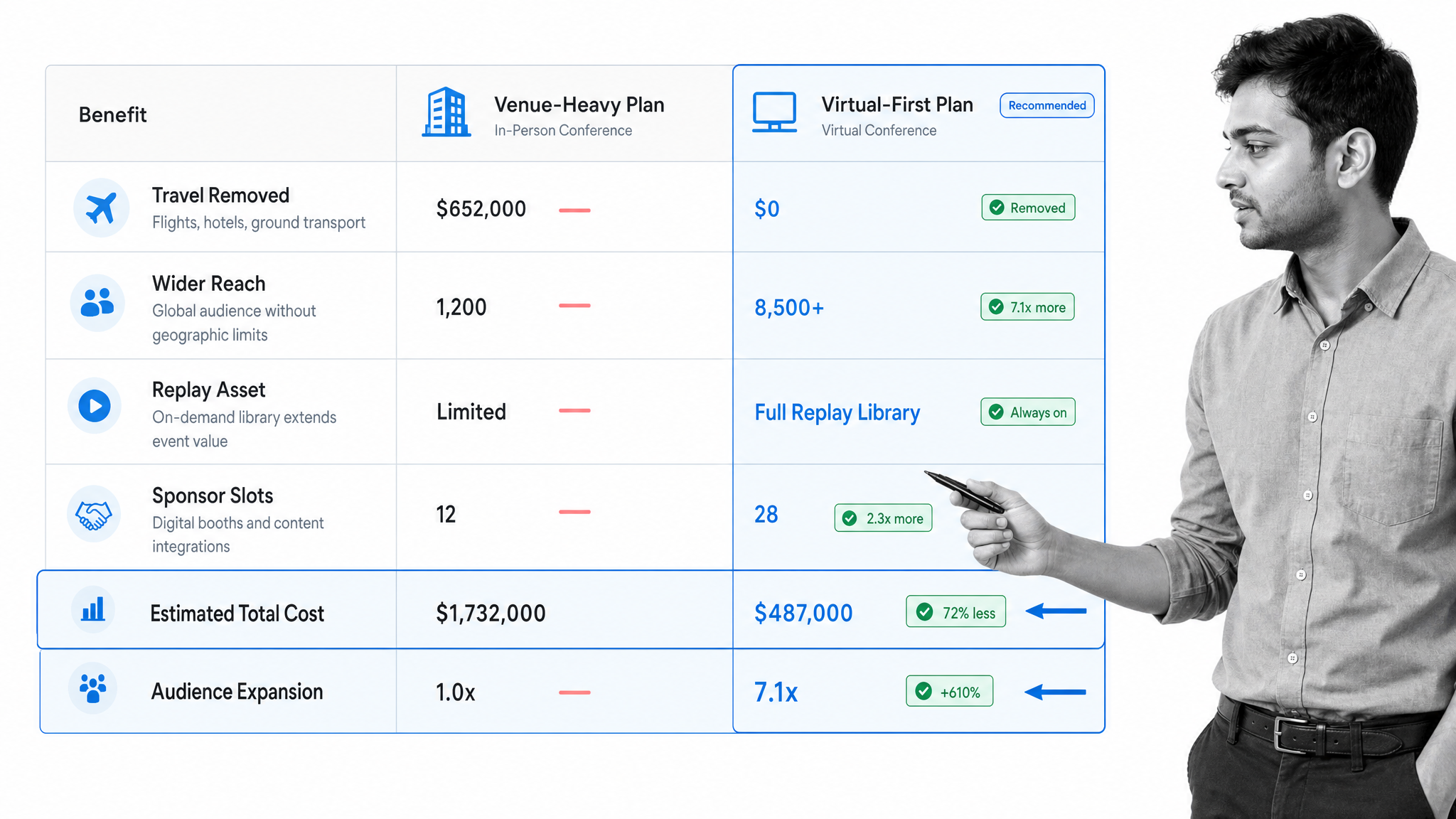 Virtual conference benefits comparison board with event planner