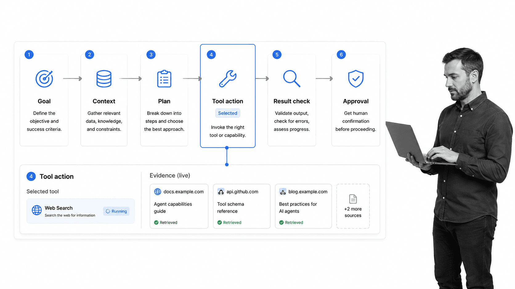 AI agent operating loop with tool action checkpoint