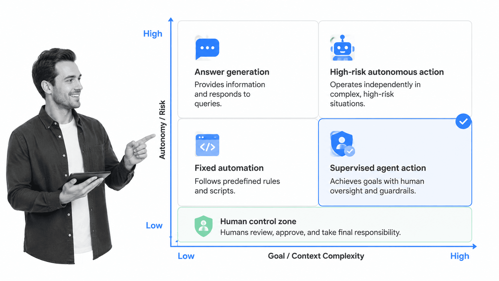 AI agents autonomy matrix comparing chatbots and automation