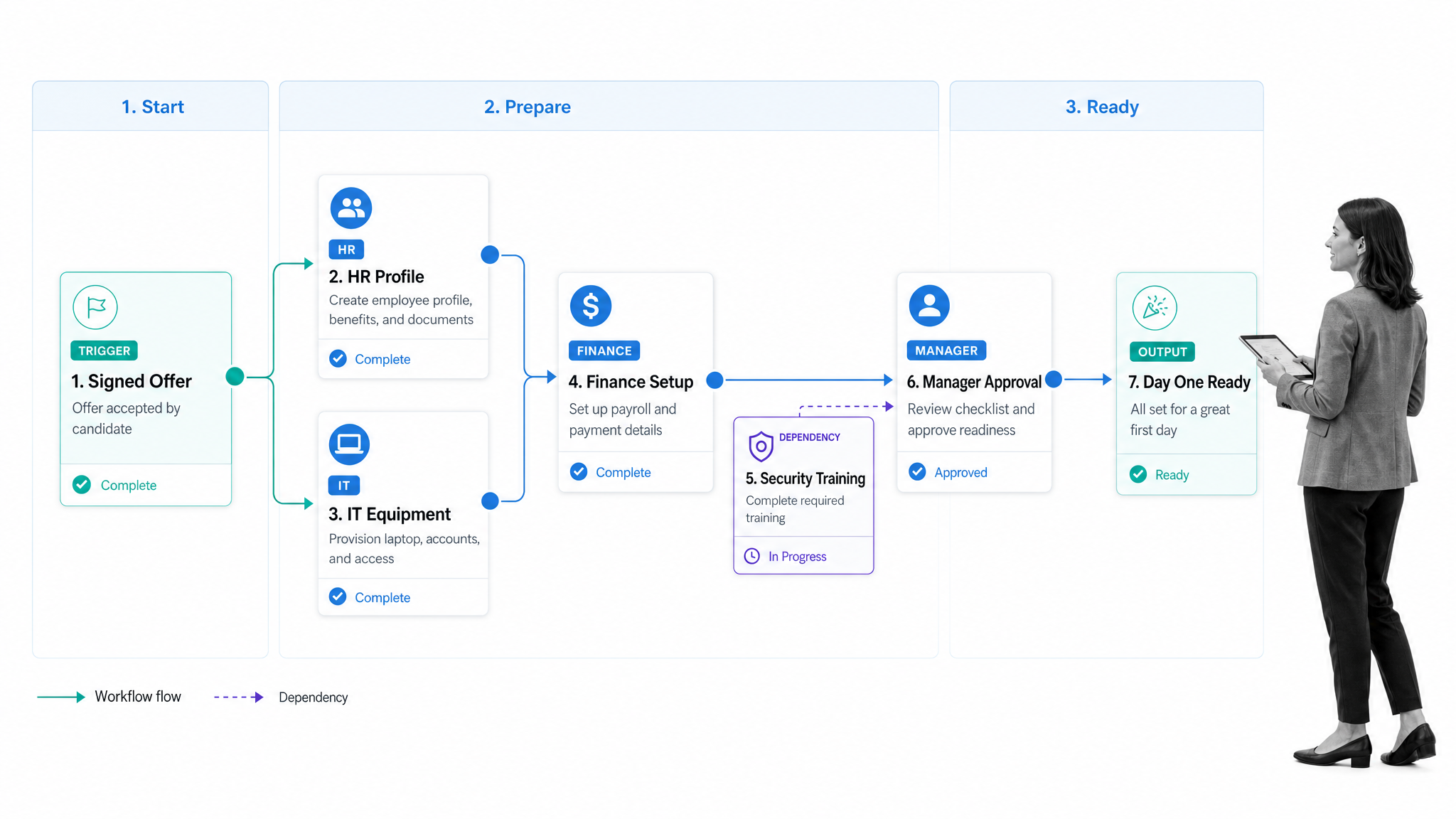 Employee onboarding workflow showing trigger, department handoffs, approval, and day-one readiness.