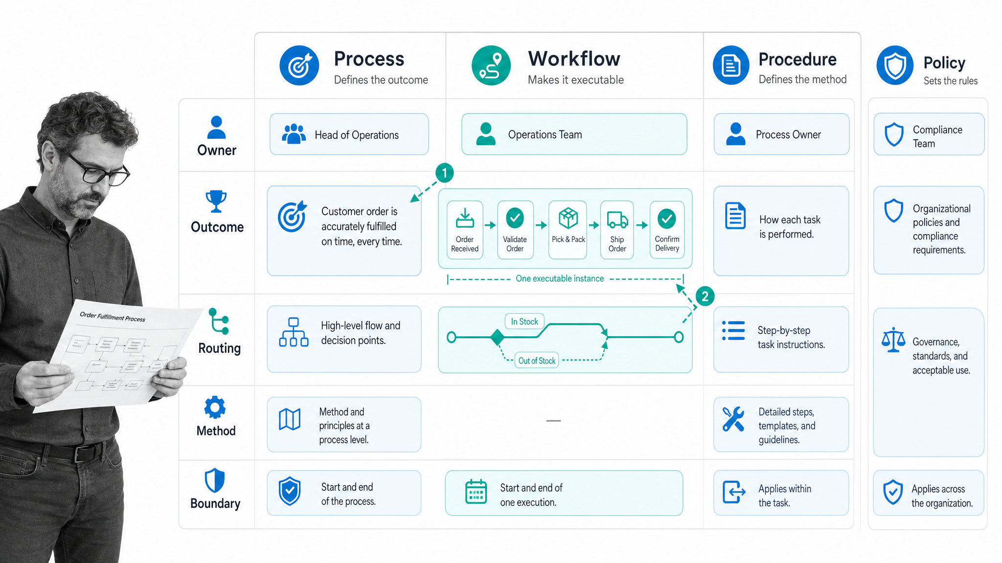 Comparison matrix explaining the difference between a workflow and a process.