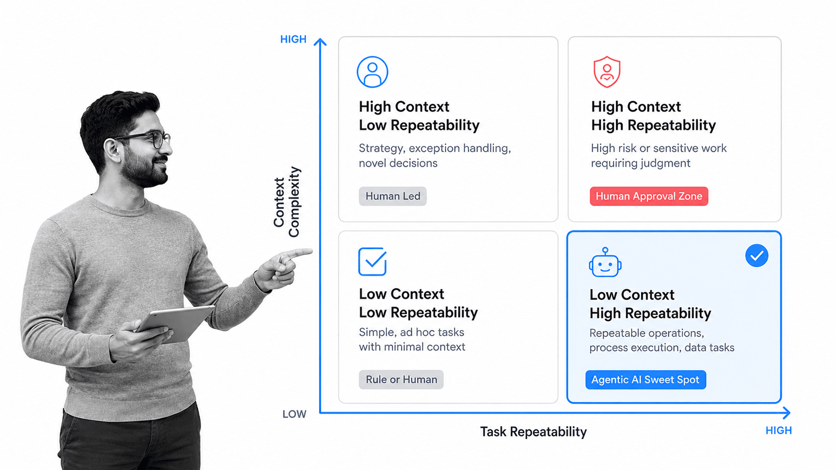 Agentic AI suitability matrix for business operations