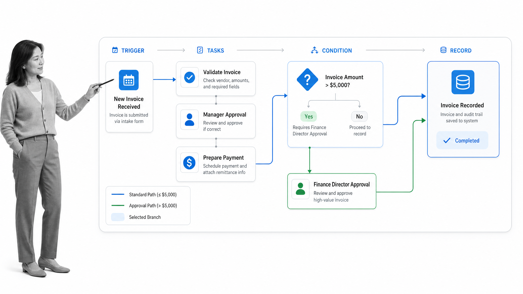 Workflow automation route showing a trigger, tasks, a branch, and a completion record.