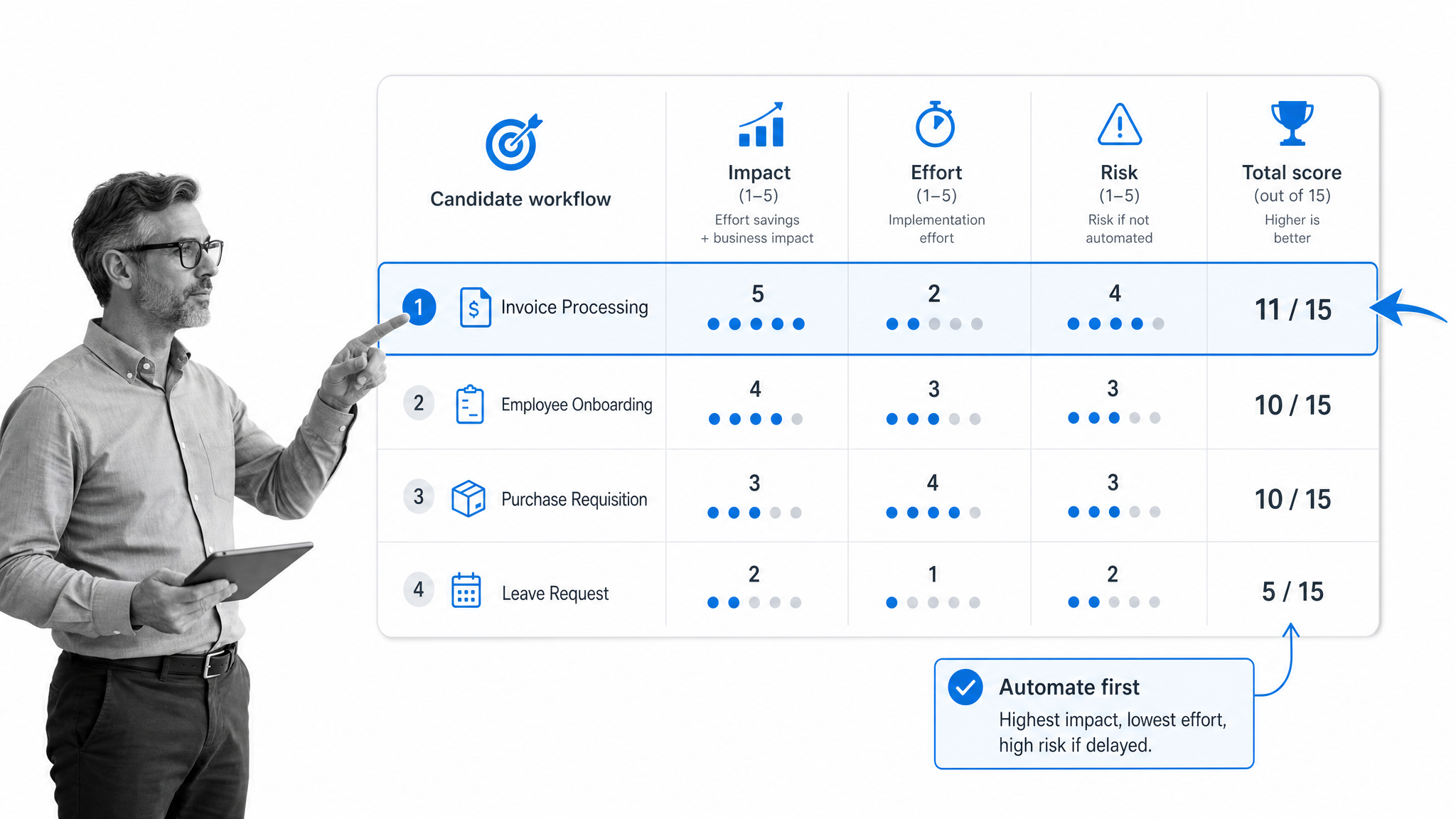 Workflow automation candidate scoring matrix for choosing which process to automate first.