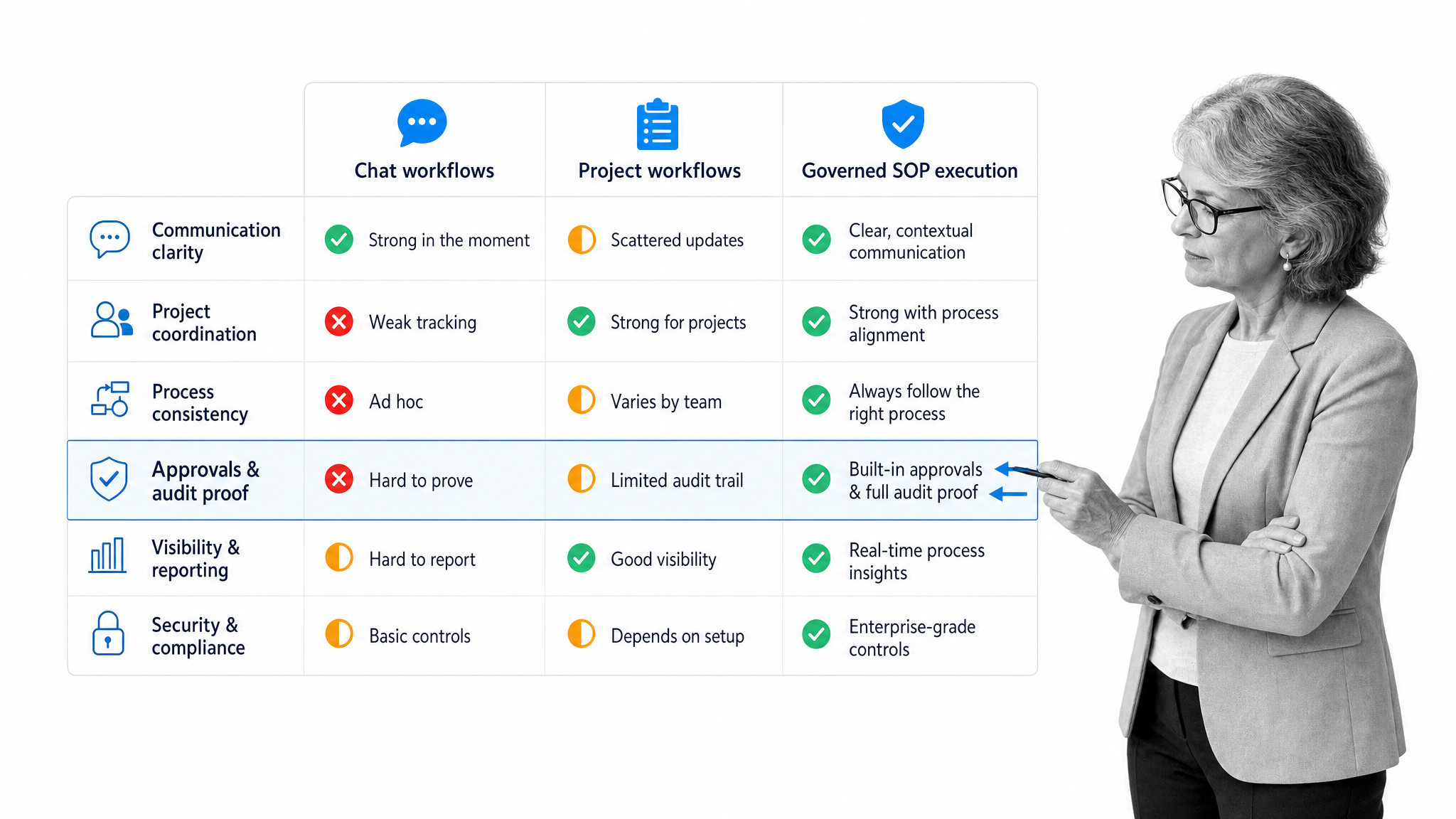 Workflow builder decision matrix comparing Slack, Asana, and Process Street by workflow use case.