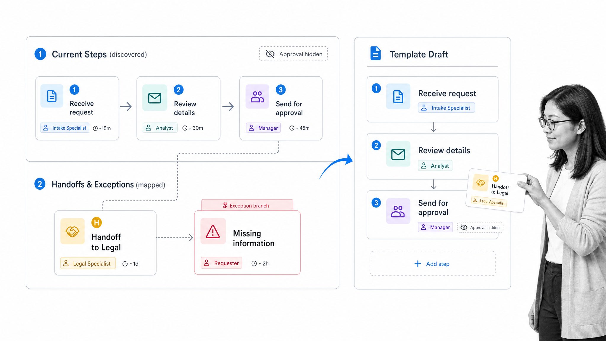 Process mapping workspace showing real steps being converted into a workflow process template.