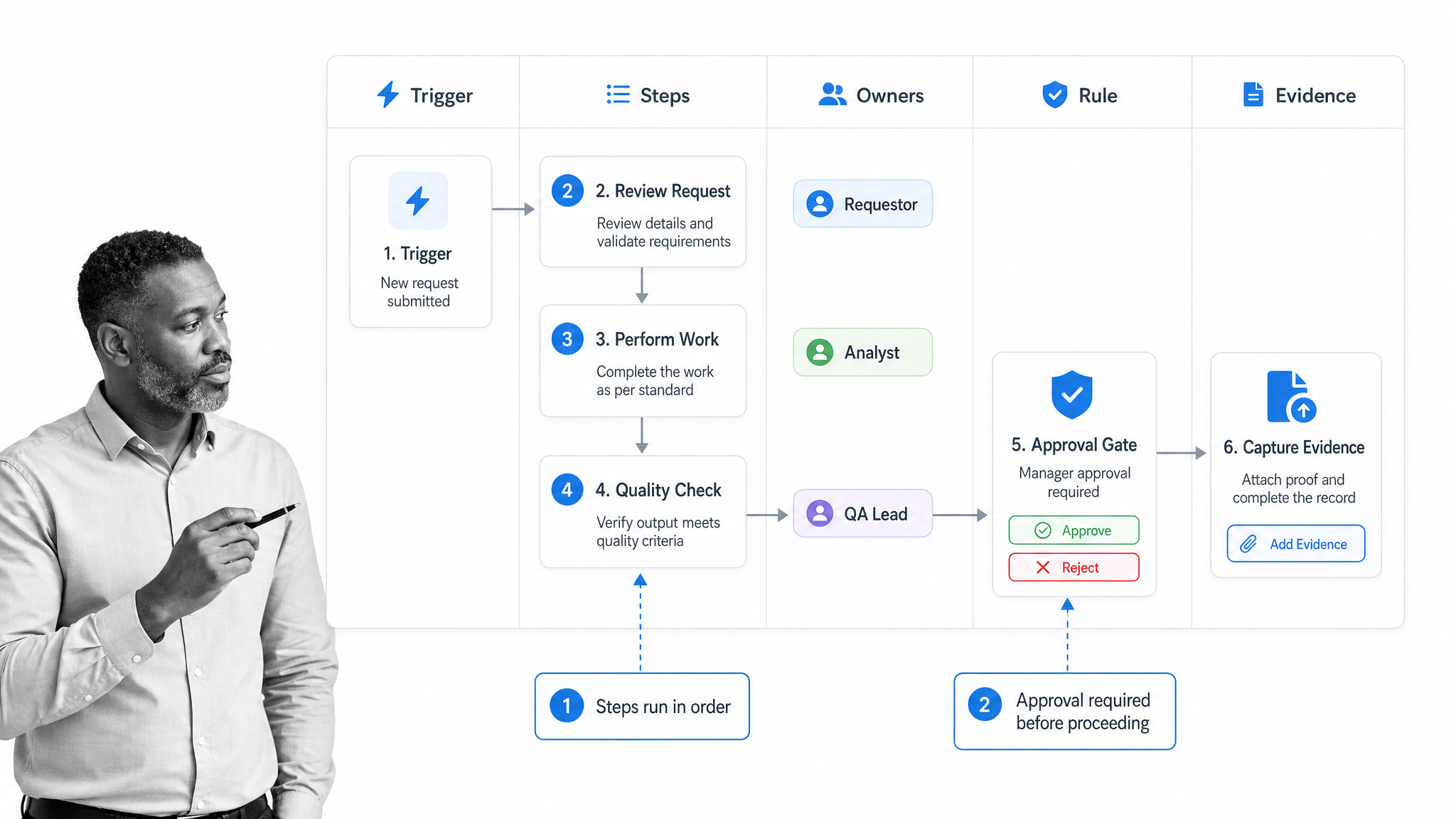 Workflow process template anatomy showing trigger, steps, owners, rules, and evidence capture.