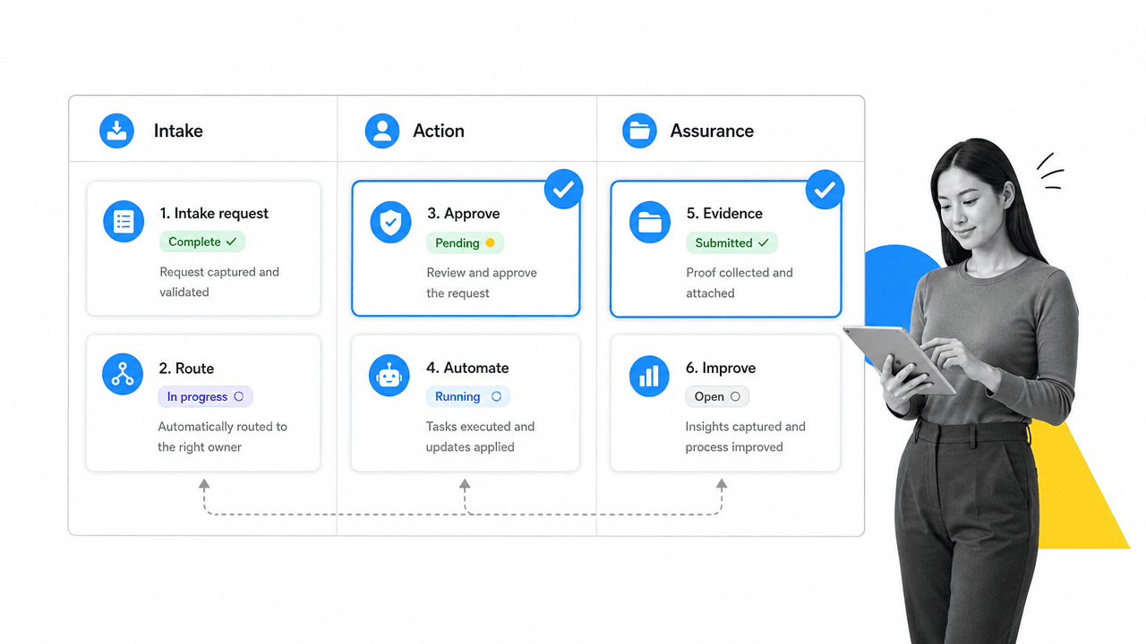 Workflow suite execution loop workflow board