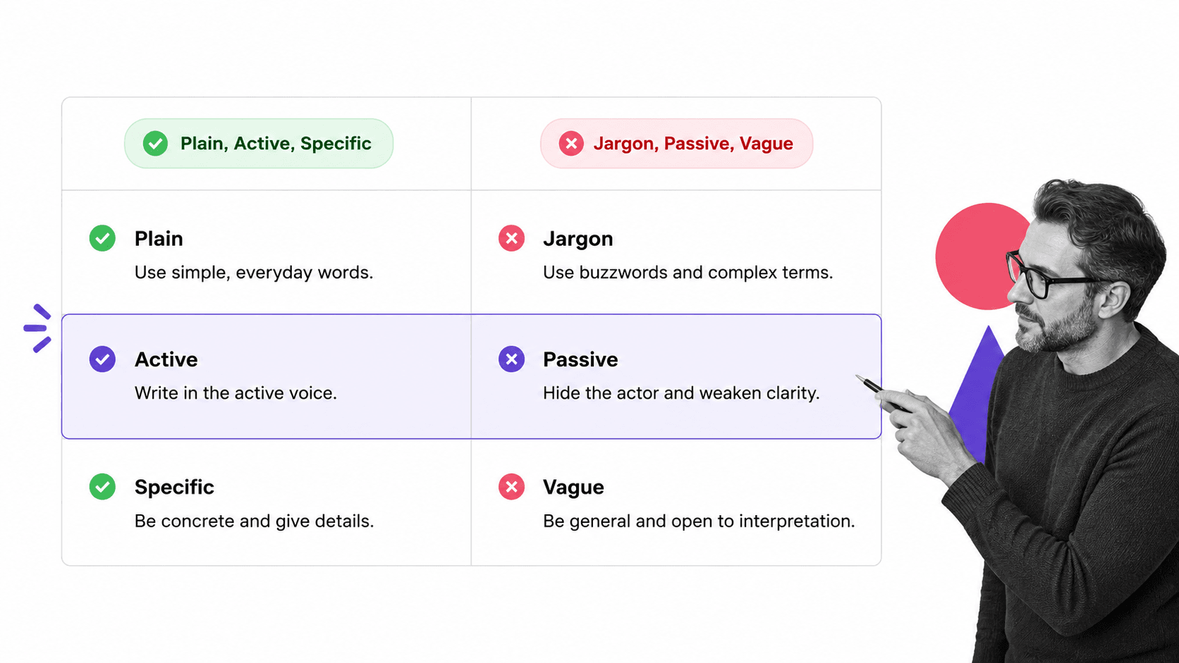 Plain language matrix comparing clear active specific writing with vague jargon