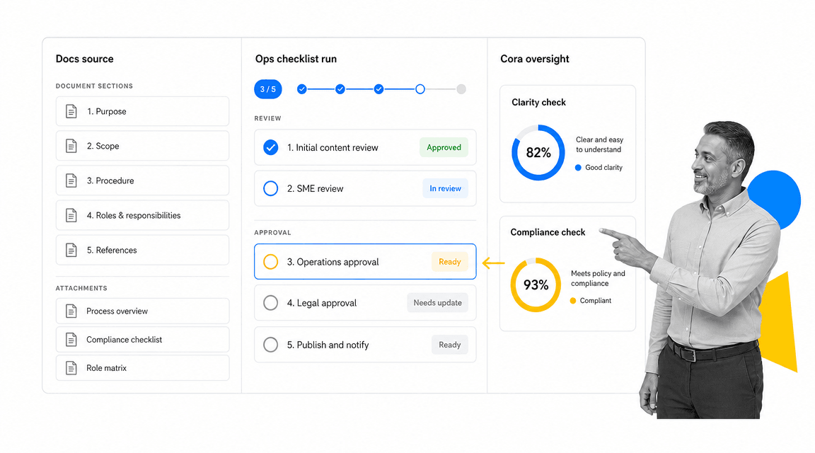 Process Street content review workflow with Docs Ops and Cora oversight
