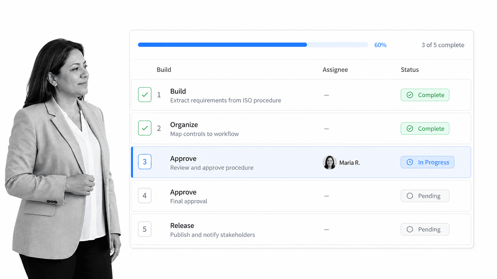 A Process Street workflow run turning an ISO procedure into governed tasks with an assignee, an approval step, and monitored progress.