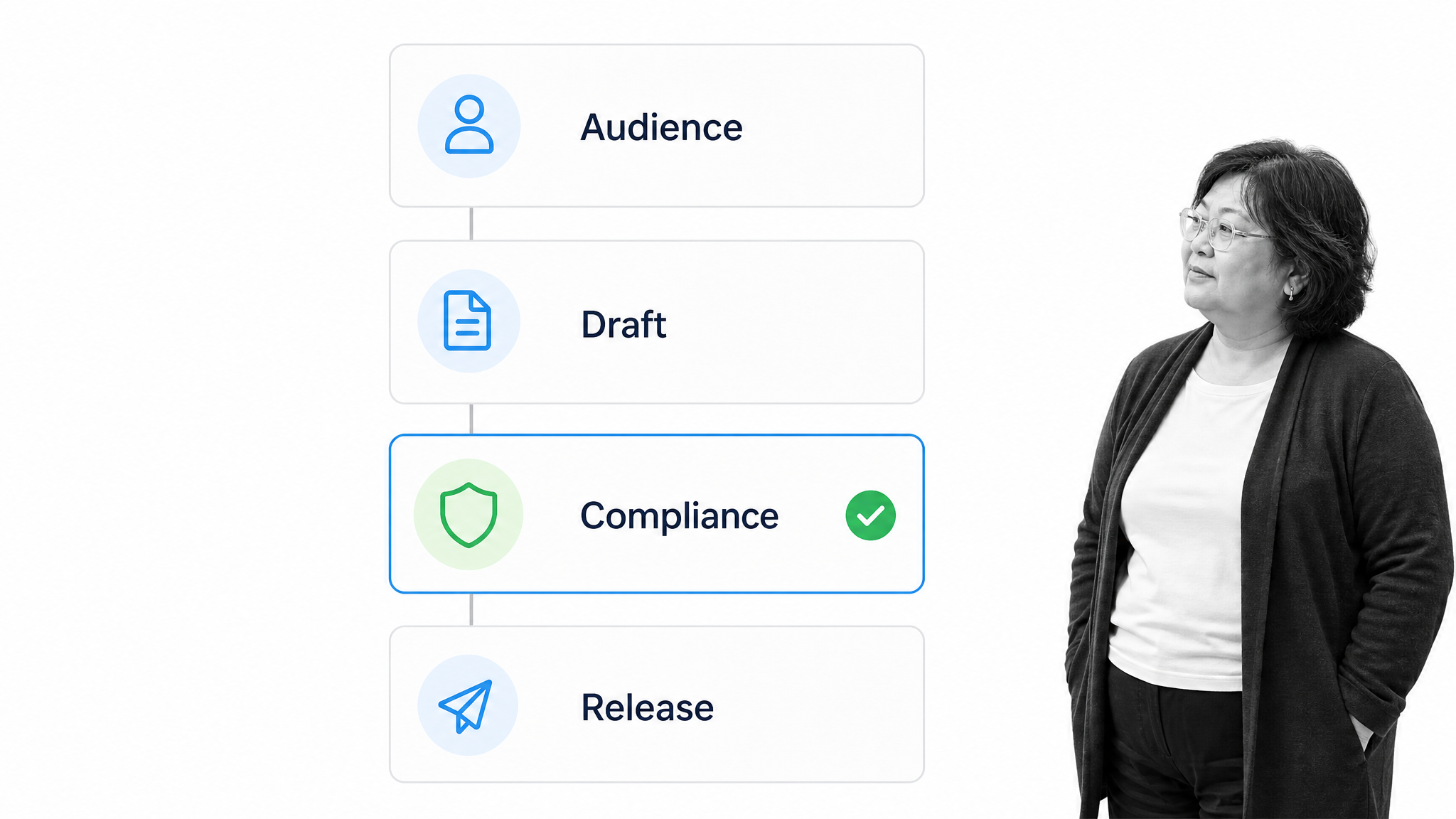 A regulated marketing workflow moves from audience review to release