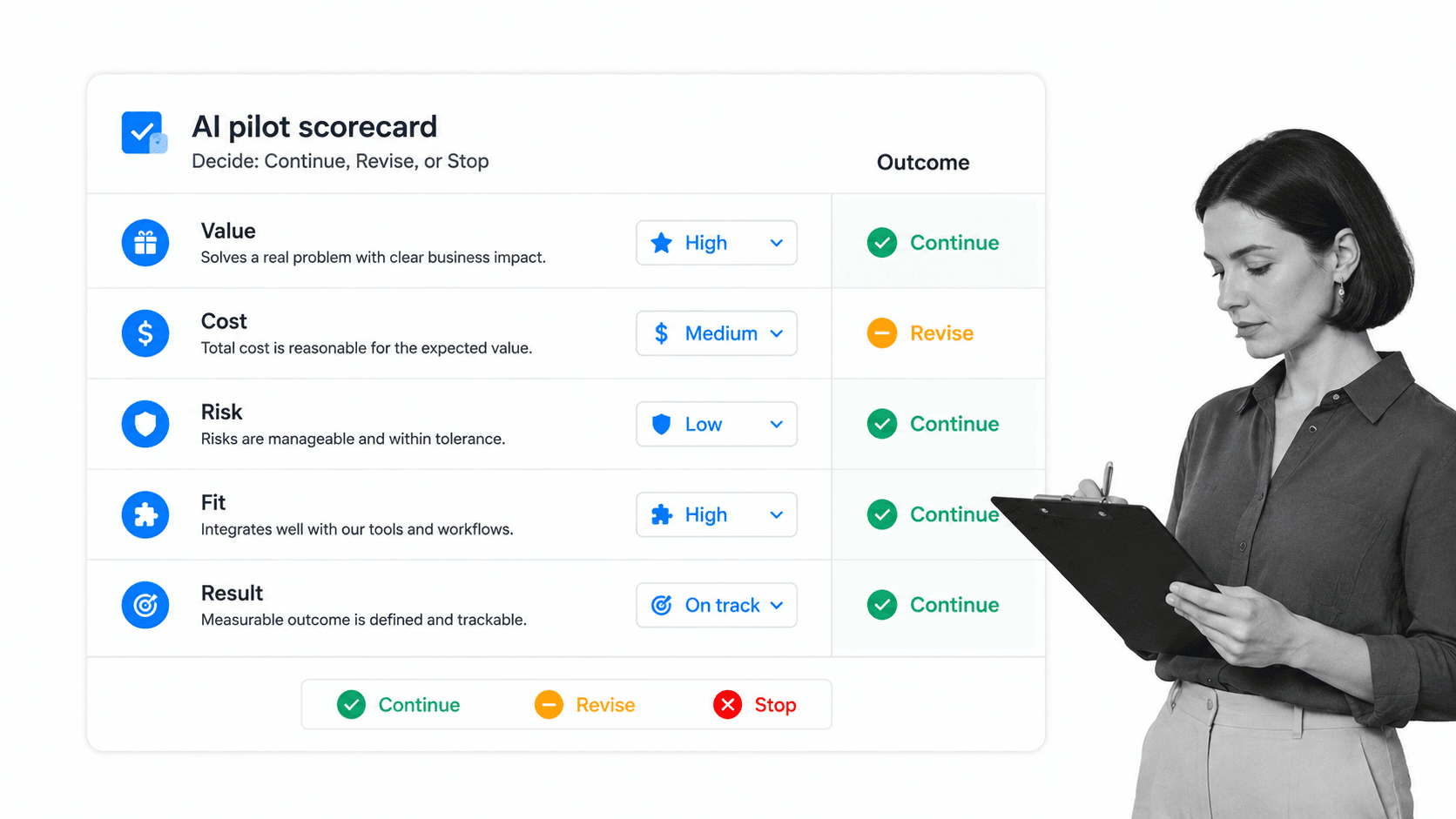 AI pilot scorecard for value cost risk fit and results