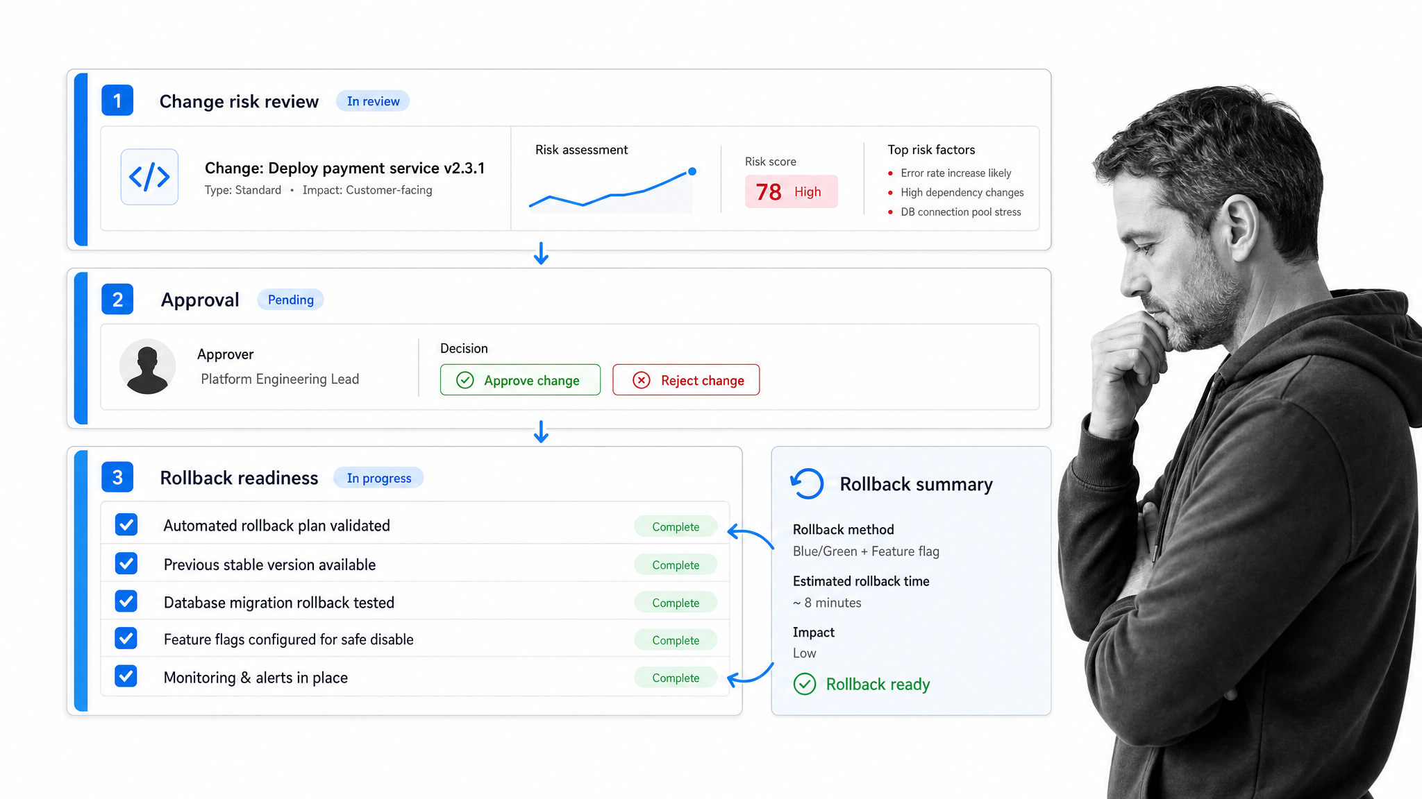 AIOps change risk review workflow showing dependency health approval and rollback readiness before deployment.