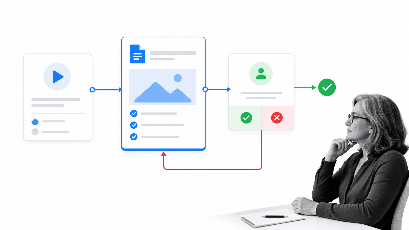 Client onboarding deliverable moving through an approval and revision loop