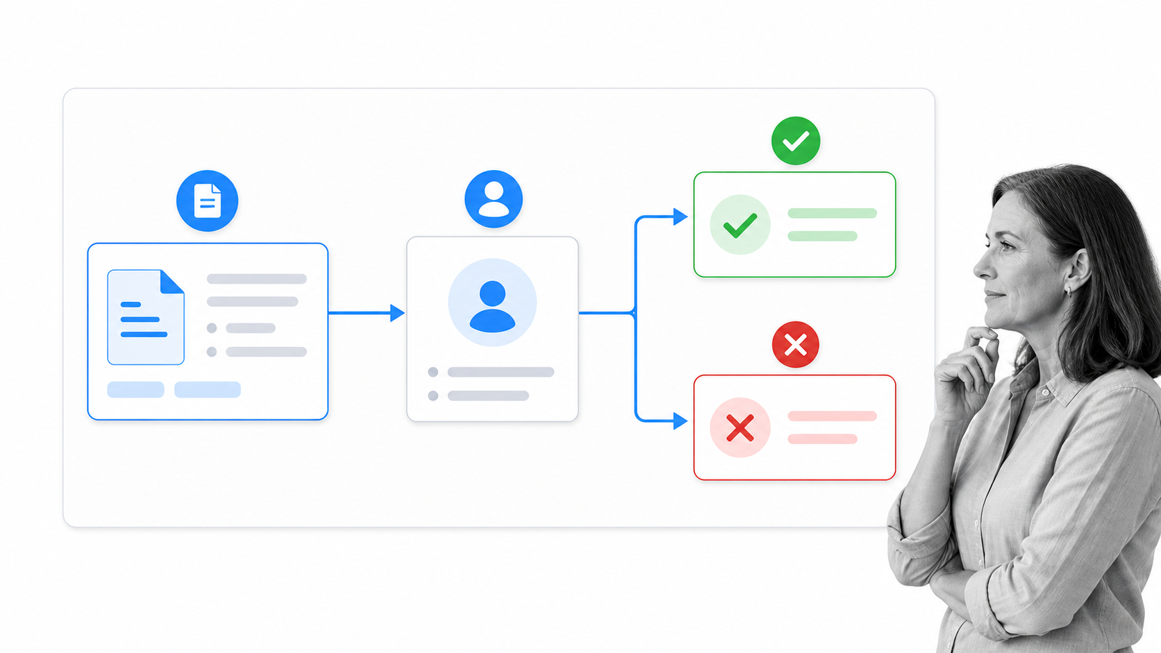 Approval request moving through review to an approve or reject decision
