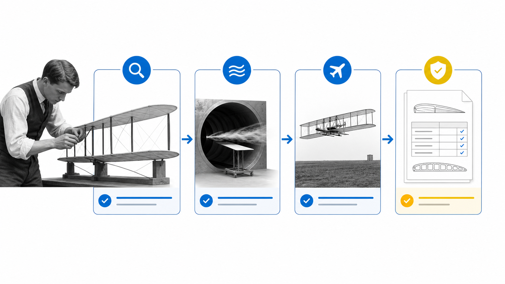 Disciplined aerospace research, prototype, test, and standardization workflow