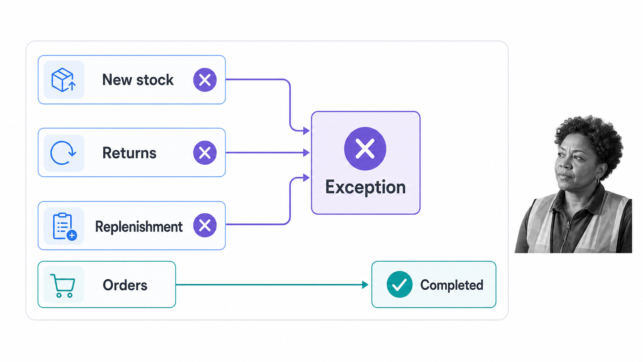 Inventory exception workflow for new stock, returns, and replenishment while outbound orders continue