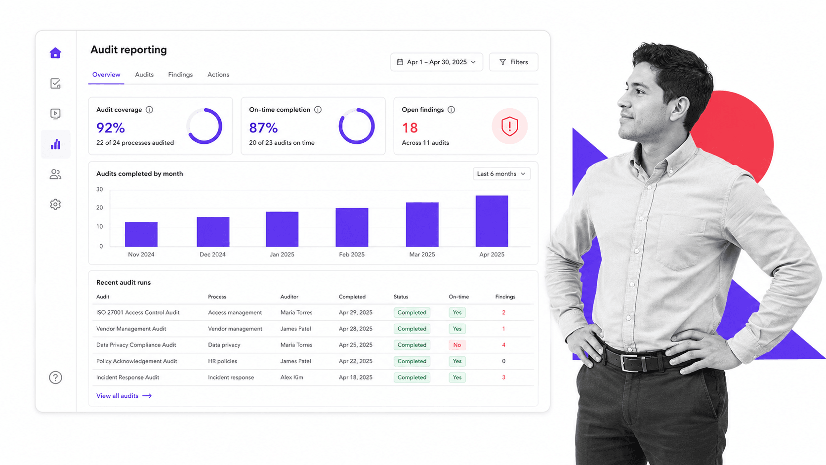 Process Street audit reporting dashboard showing on-time completion and open findings with a monthly completion chart