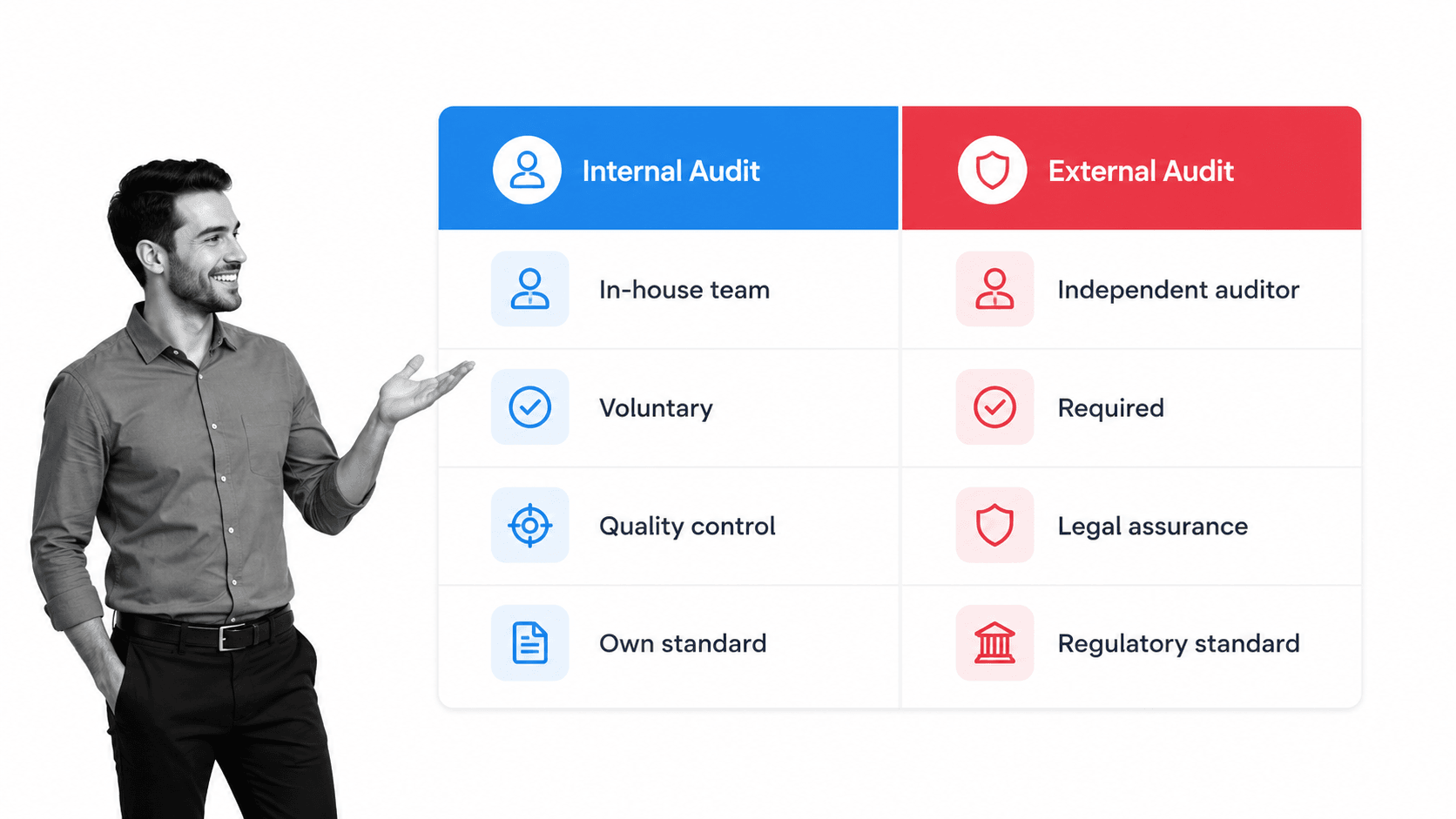 Comparison card contrasting internal and external audits across who runs them, purpose, and standards.
