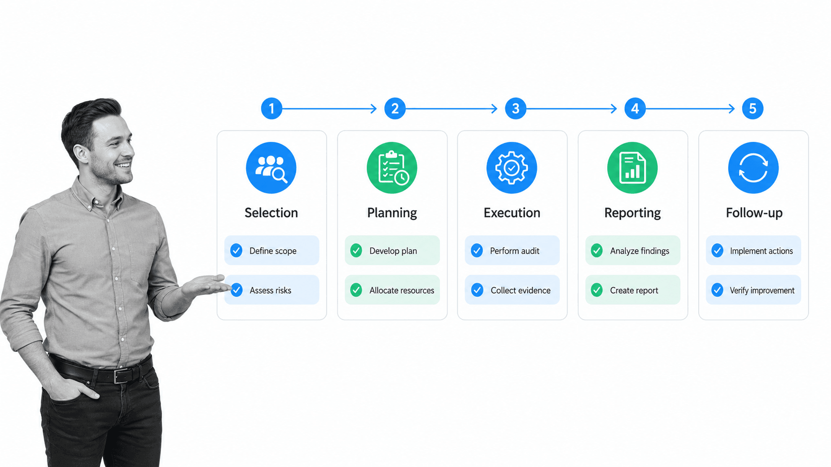 Five-stage audit process board covering selection, planning, execution, reporting, and follow-up.