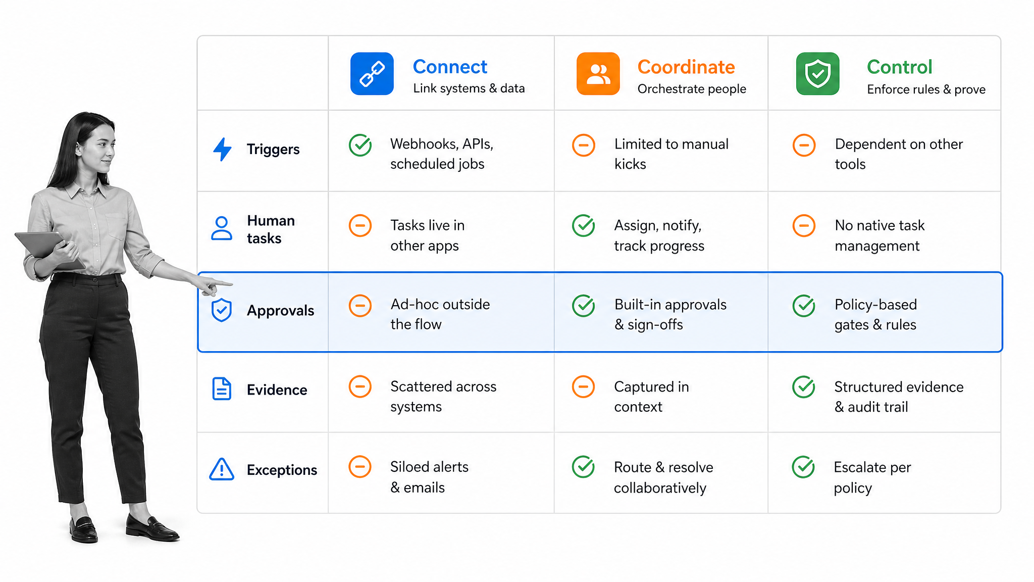 Automation workflow tool category matrix for connection, coordination, and control