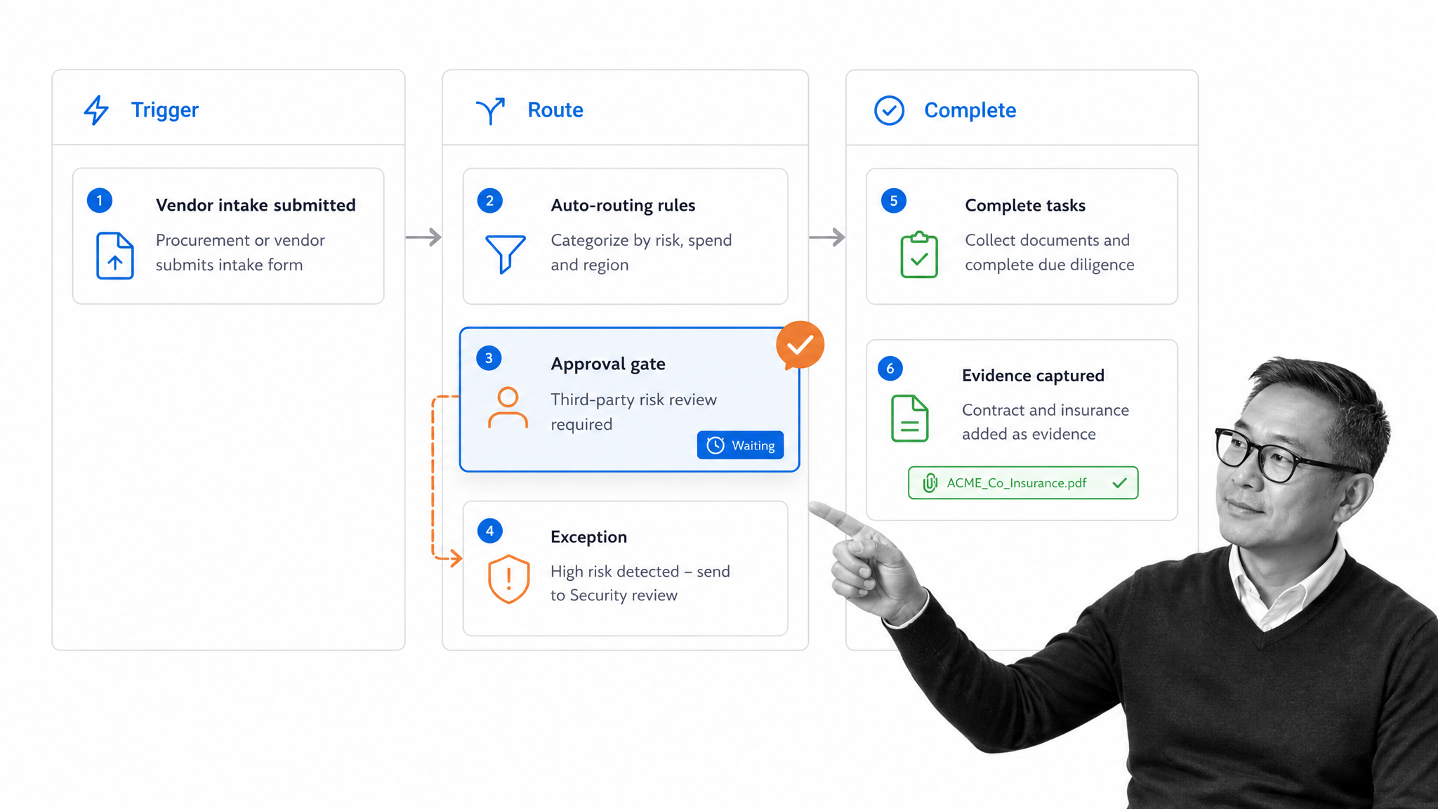 Vendor intake automation workflow with trigger, approval, exception, and evidence