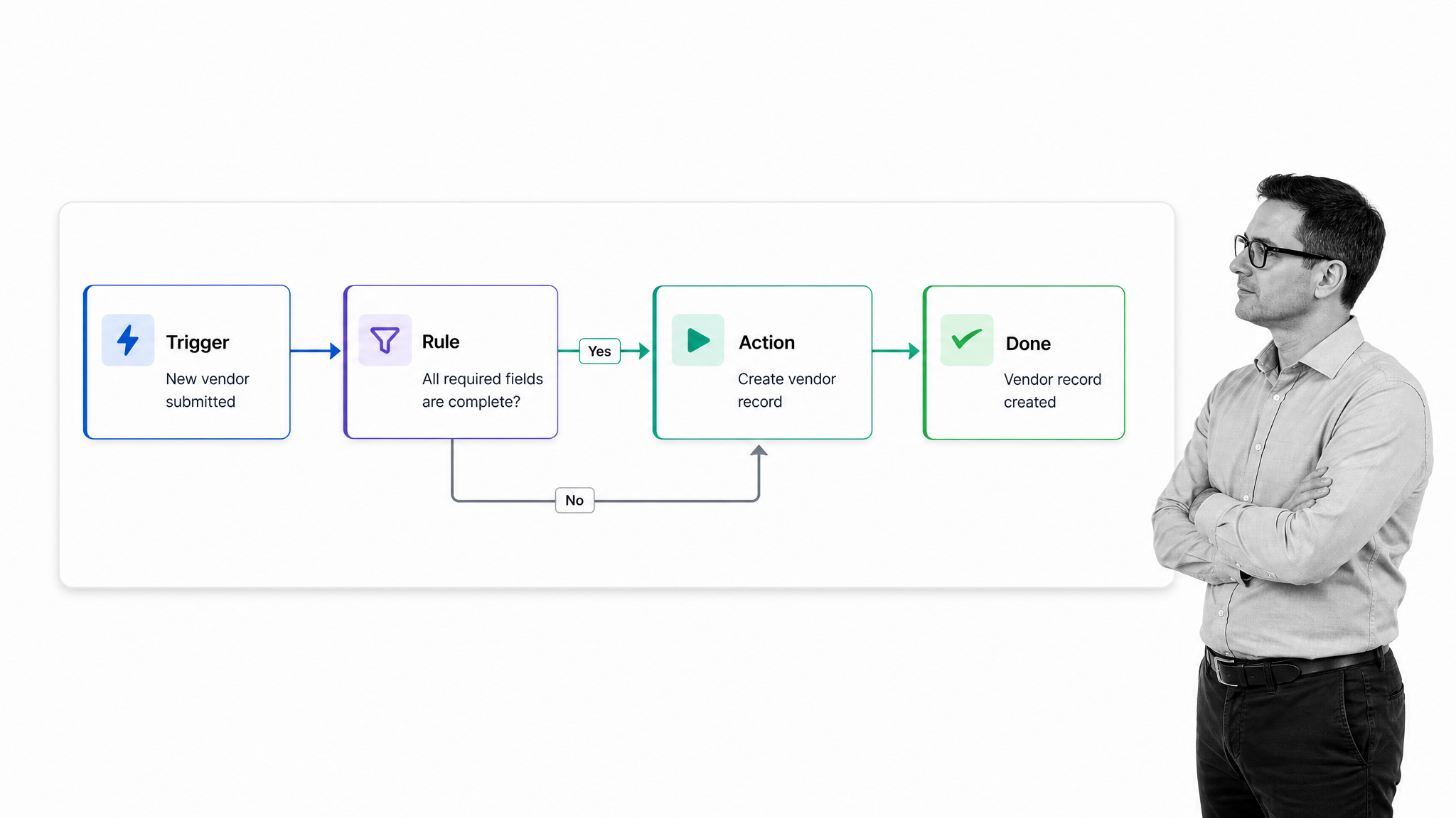 A trigger, rule, action, and completion path in an automated workflow
