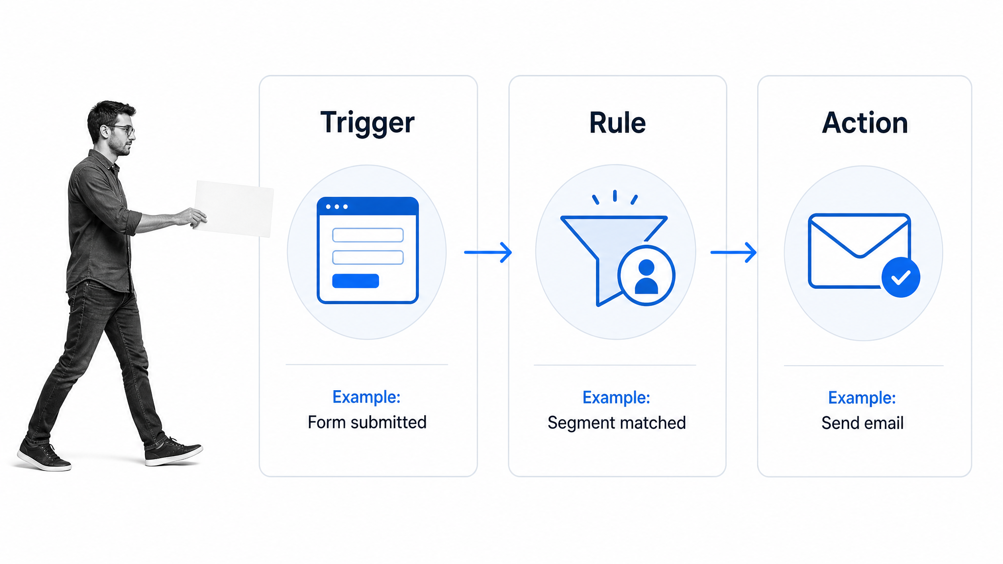 A comparison of triggers, rules, and actions in an automated process