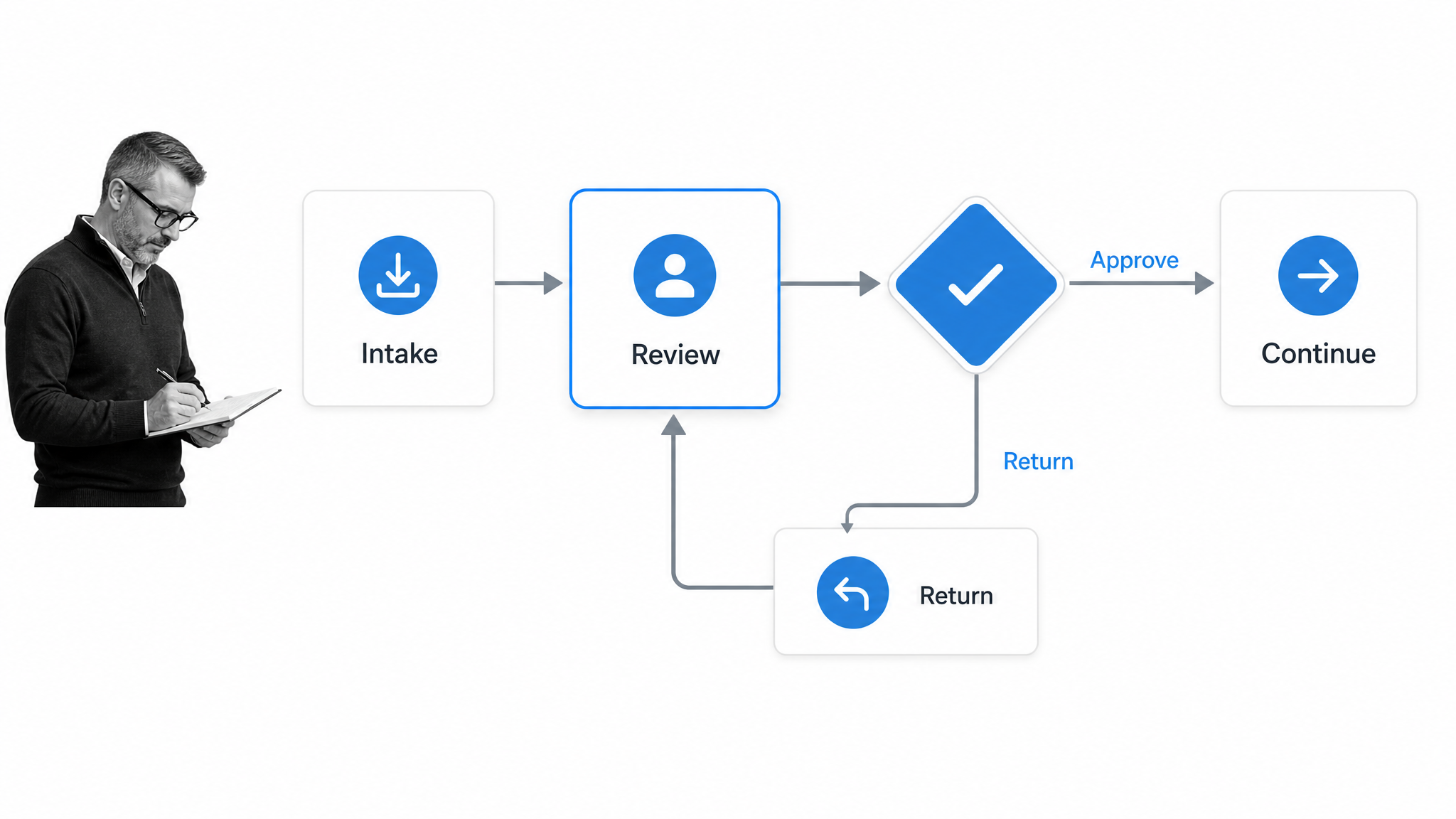 An interactive workflow that pauses for human review before continuing