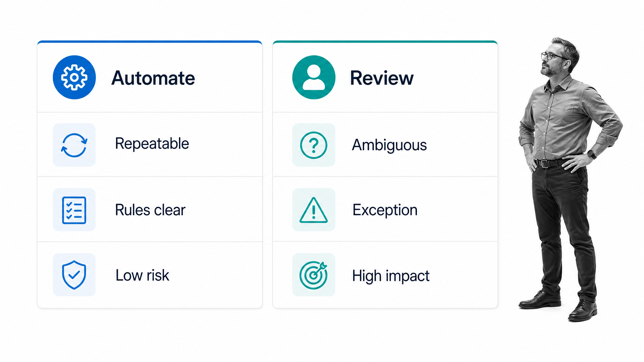 A matrix for choosing between automation and human review