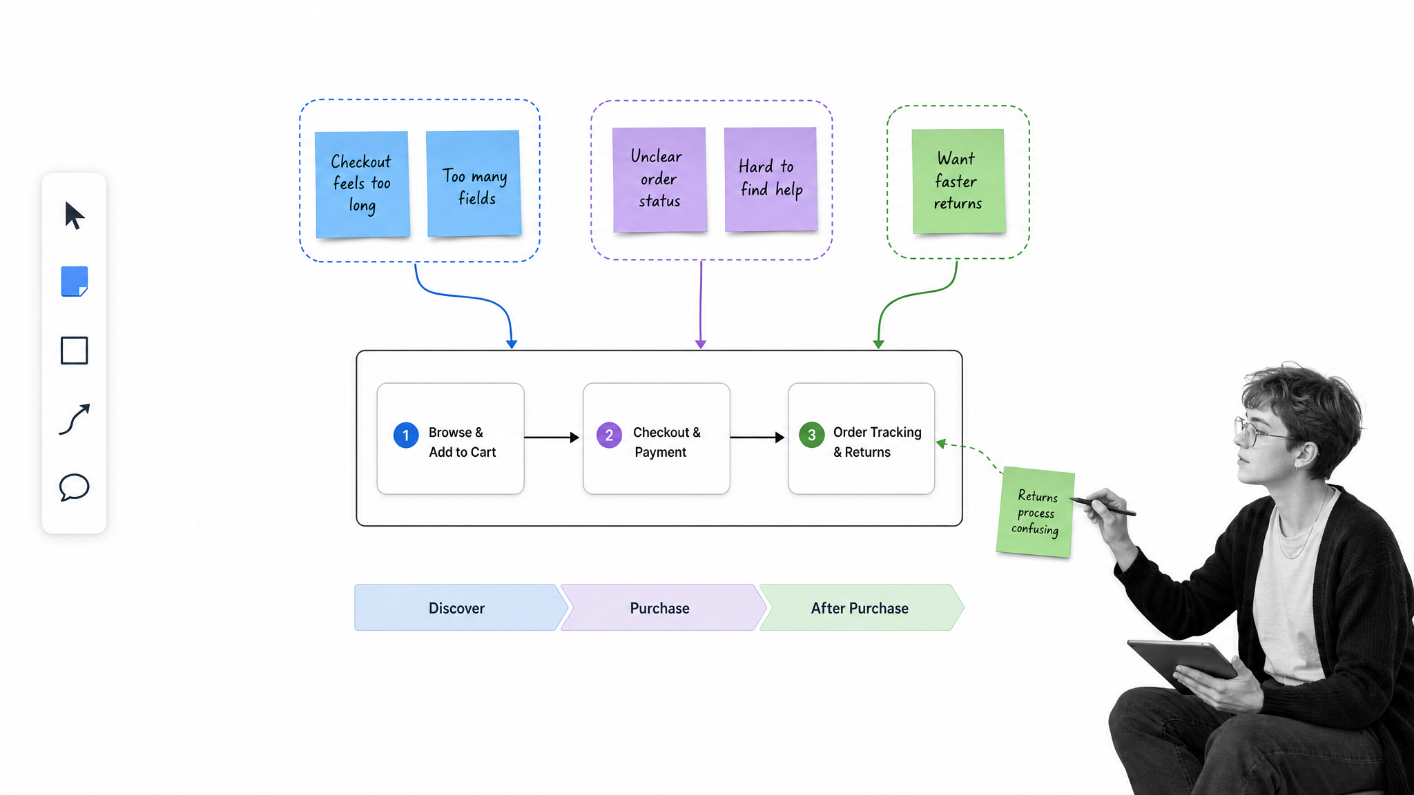 Business analysis workshop using a Miro board with note clusters, a journey, and a process flow