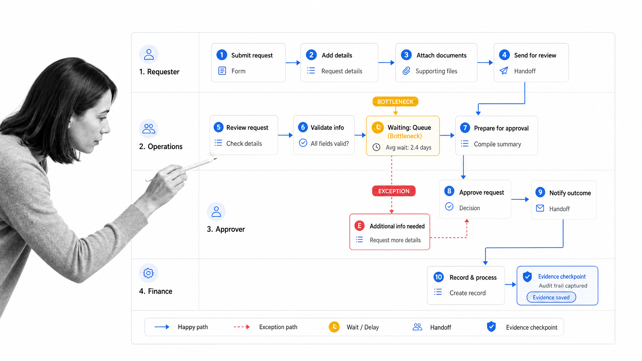 Workflow bottleneck map showing handoffs, wait states, and exception paths for business optimization.
