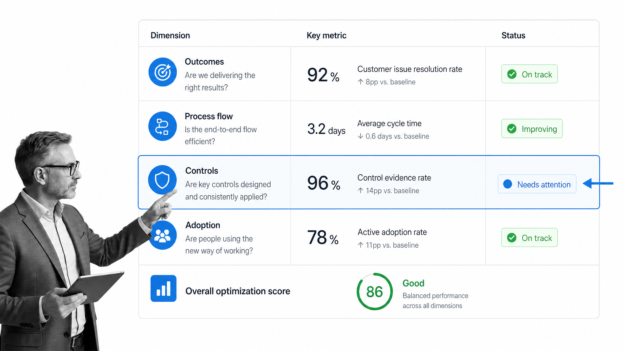 Business optimization scorecard measuring outcomes, process flow, controls, and adoption.
