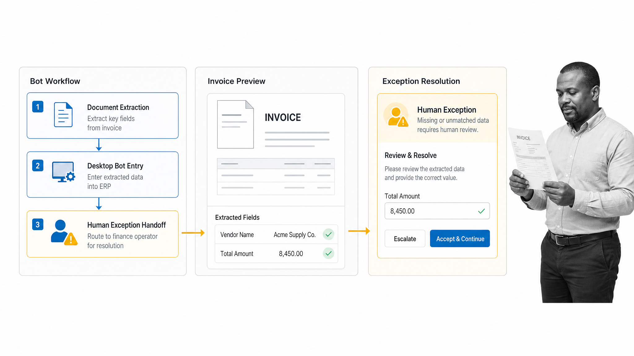 Automation Anywhere workflow processing a document, running a desktop bot, and routing an exception.