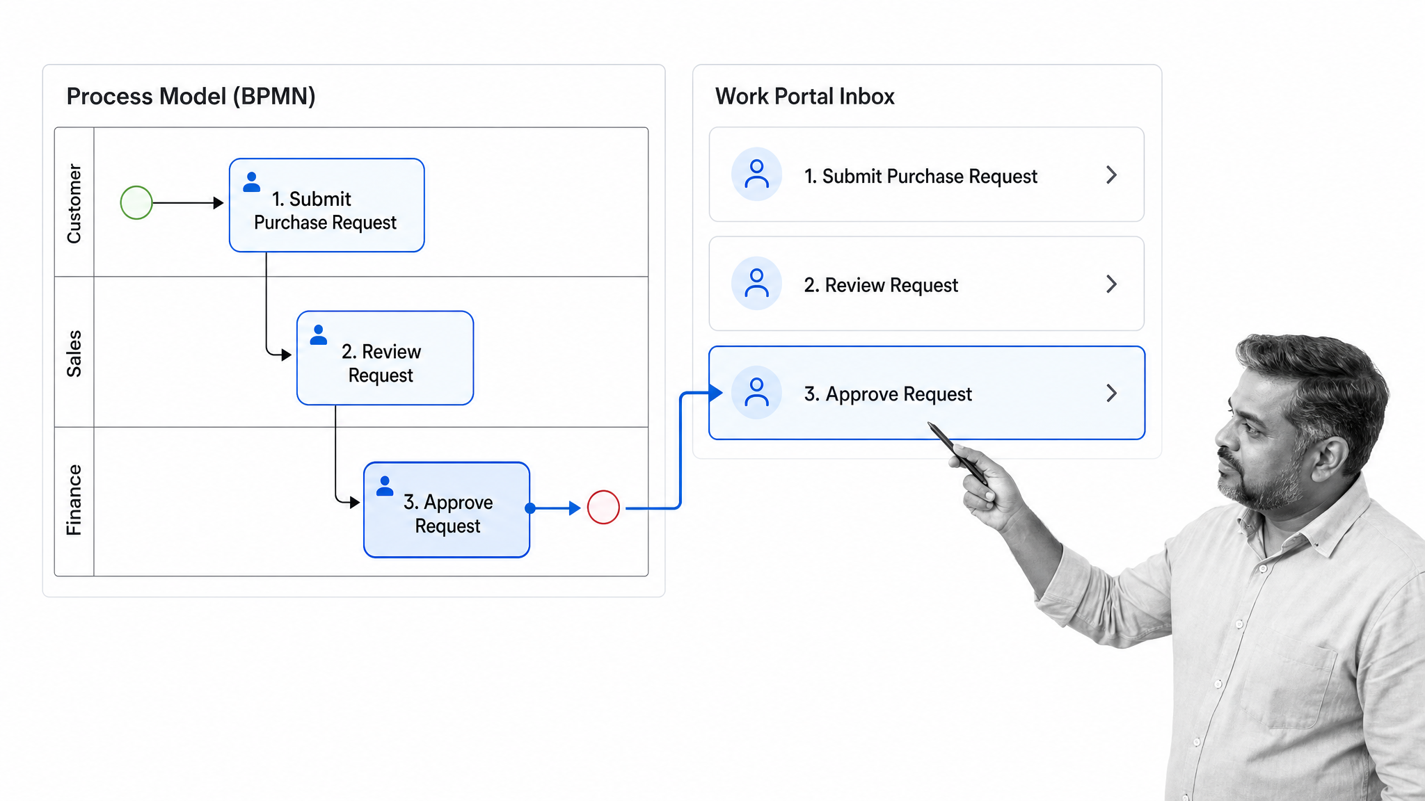 Bizagi BPMN model beside a work portal inbox for active process tasks.