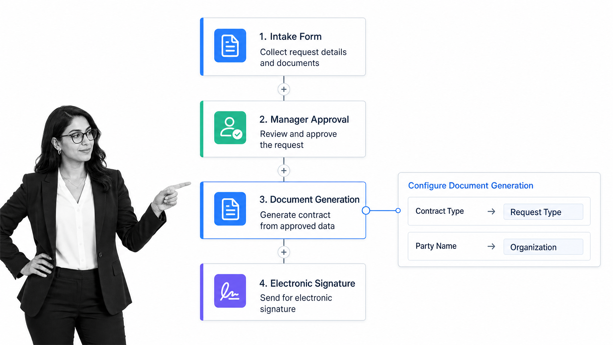 Nintex workflow connecting form intake, approval, document generation, and electronic signature.