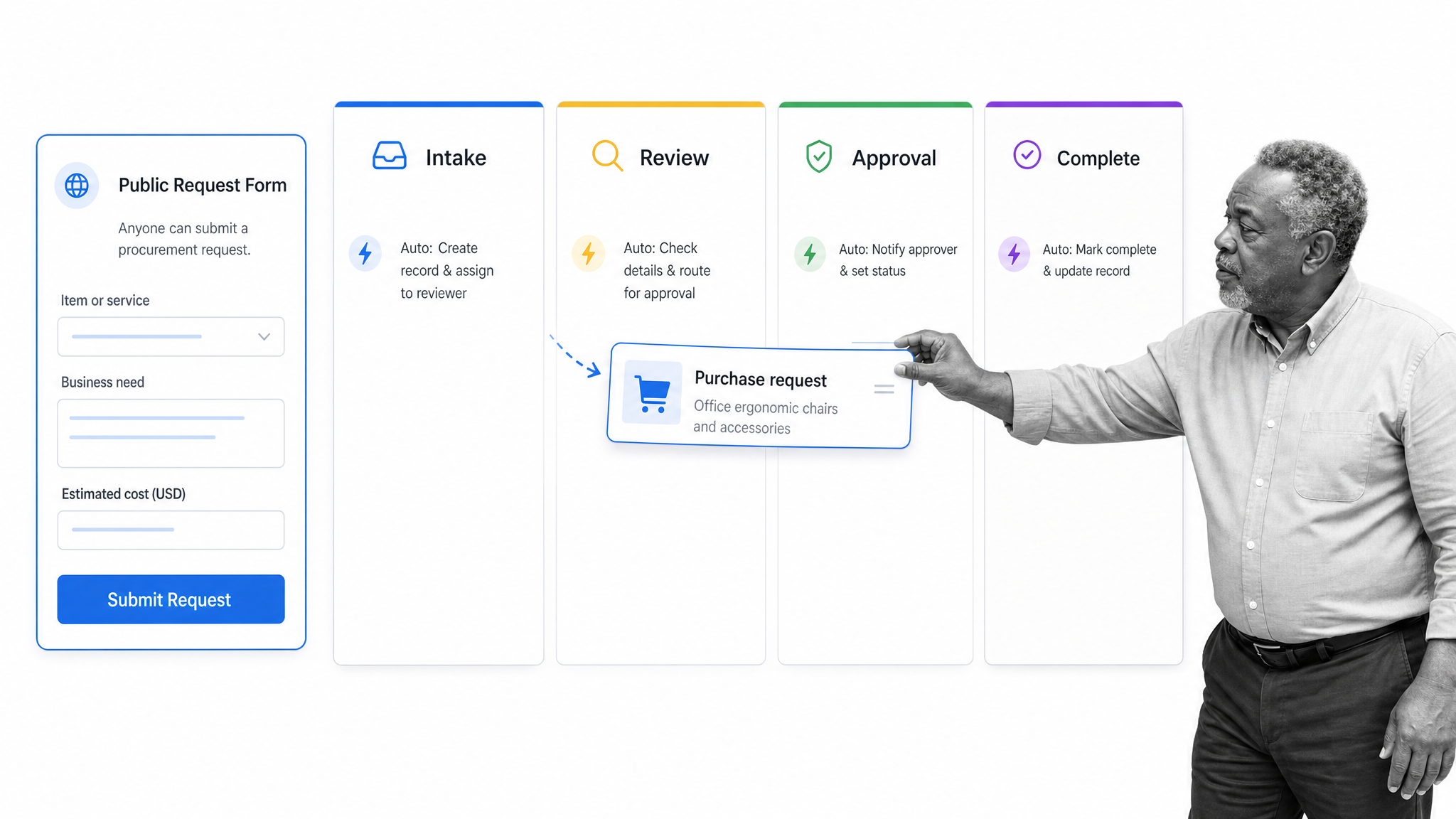 Pipefy request board showing intake, review, approval, and completion phases.