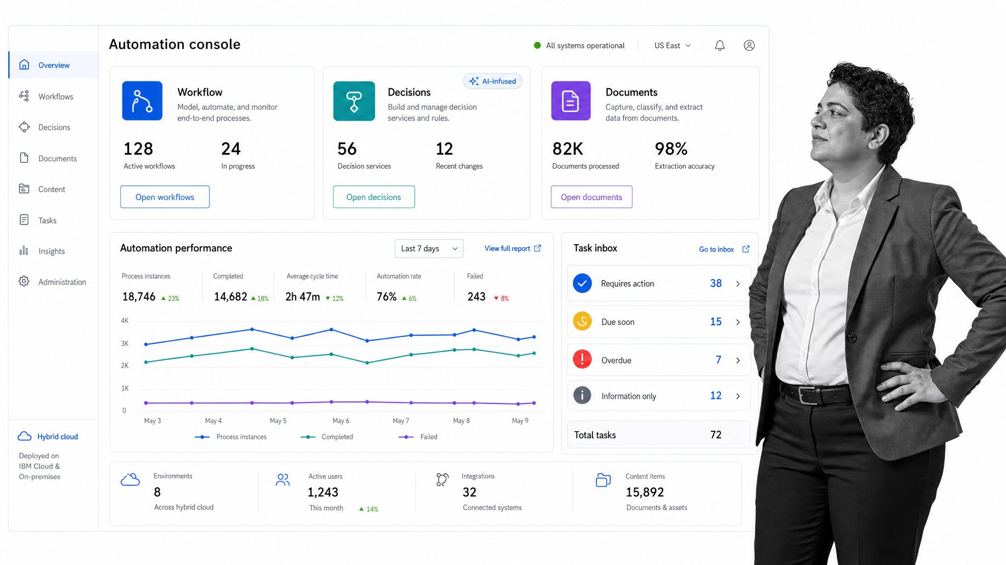IBM Cloud Pak for Business Automation interface showing an automation console dashboard