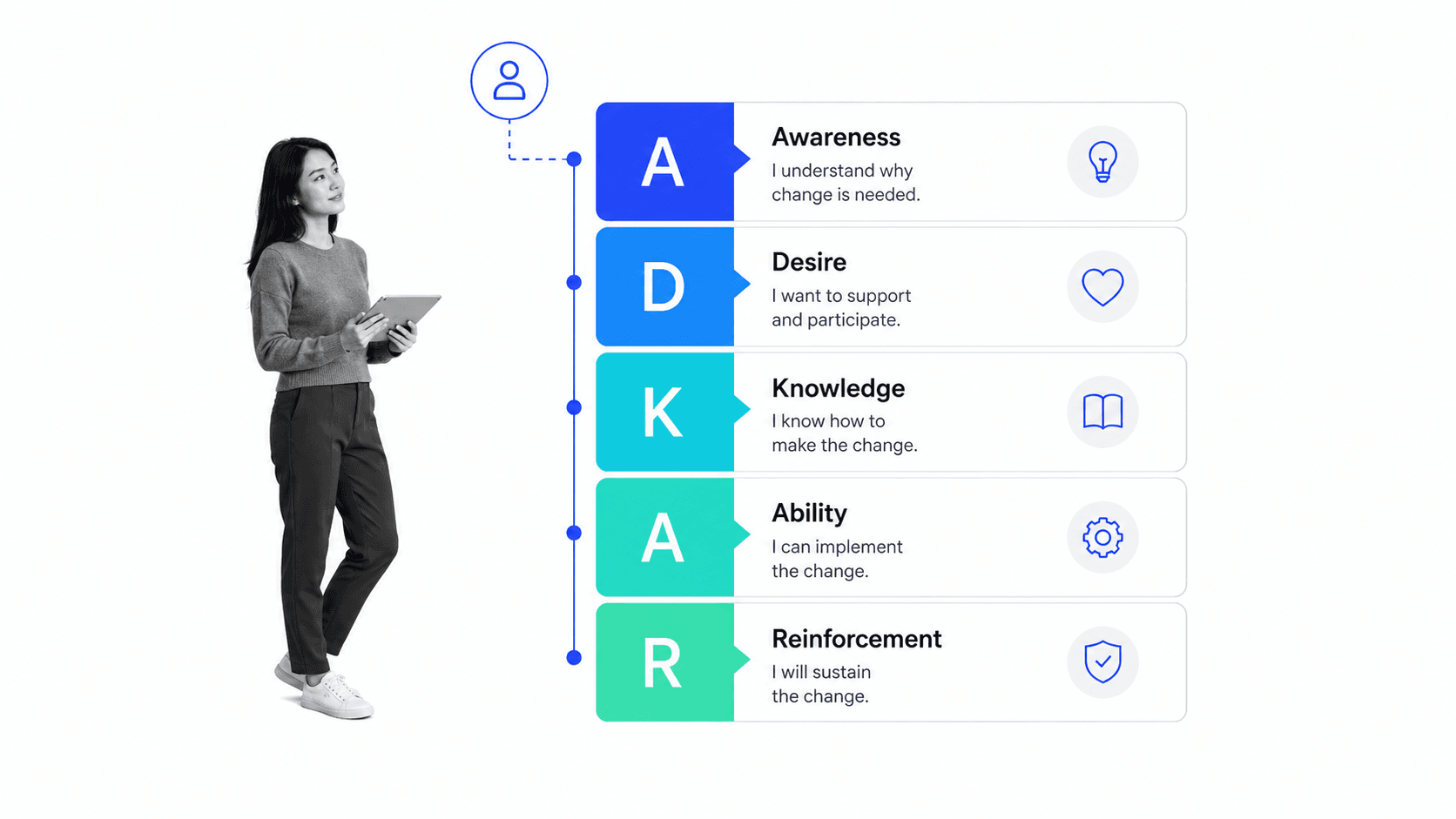 Diagram of the ADKAR change model showing Awareness, Desire, Knowledge, Ability, and Reinforcement.