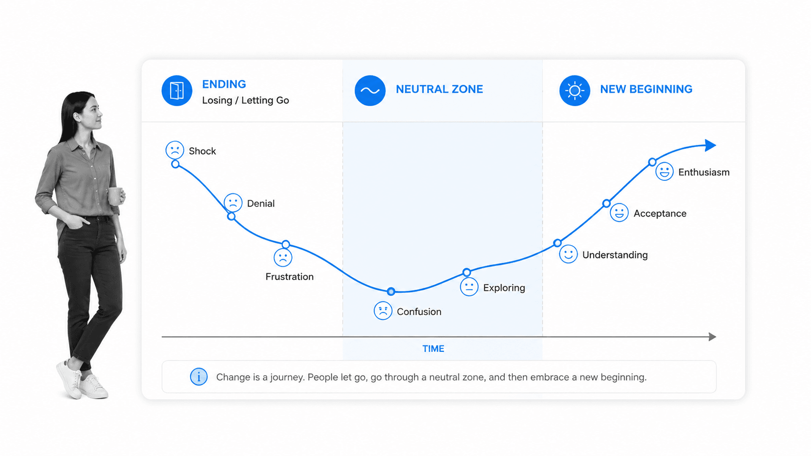 Diagram of Bridges' transition model showing the Ending, Neutral Zone, and New Beginning transition stages.
