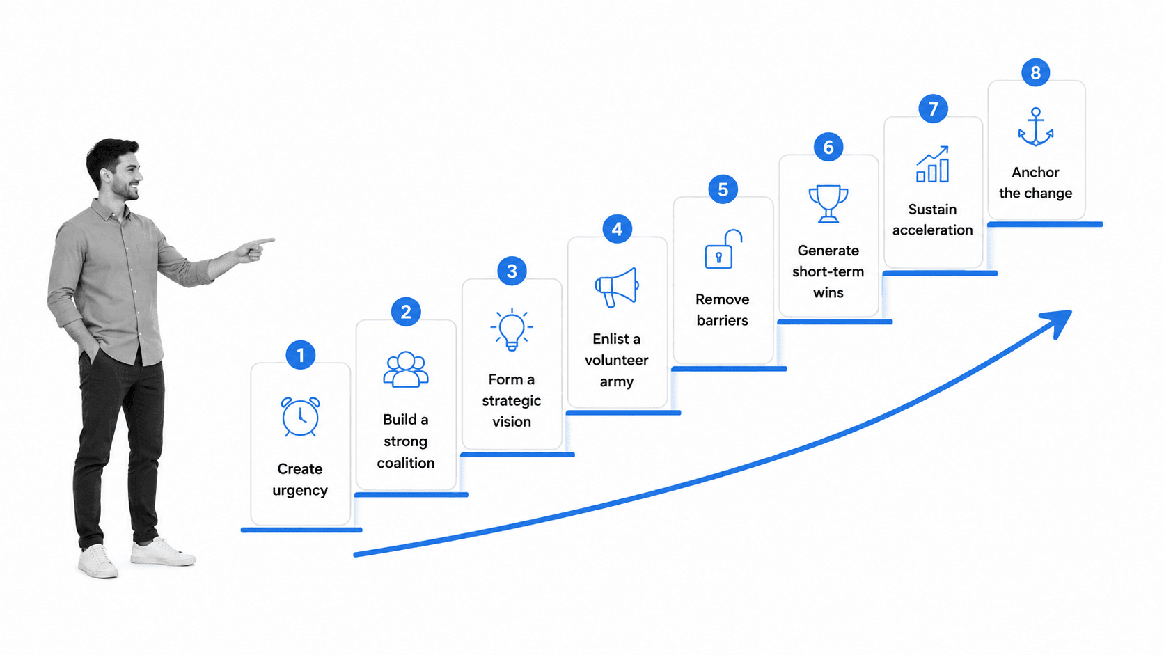 Diagram of Kotter's 8-step change model as an ascending staircase of steps.