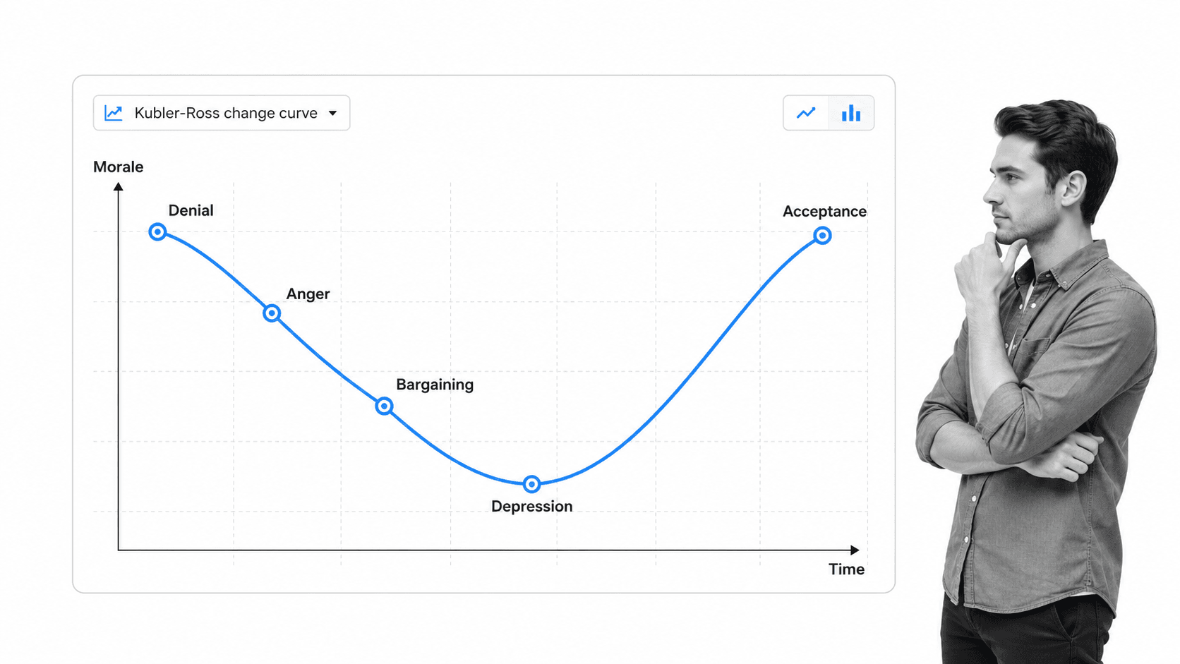Kubler-Ross change curve plotting morale through Denial, Anger, Bargaining, Depression, and Acceptance.