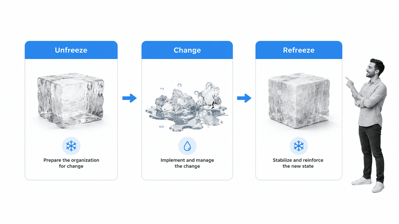 Diagram of Lewin's change management model showing the Unfreeze, Change, and Refreeze stages.
