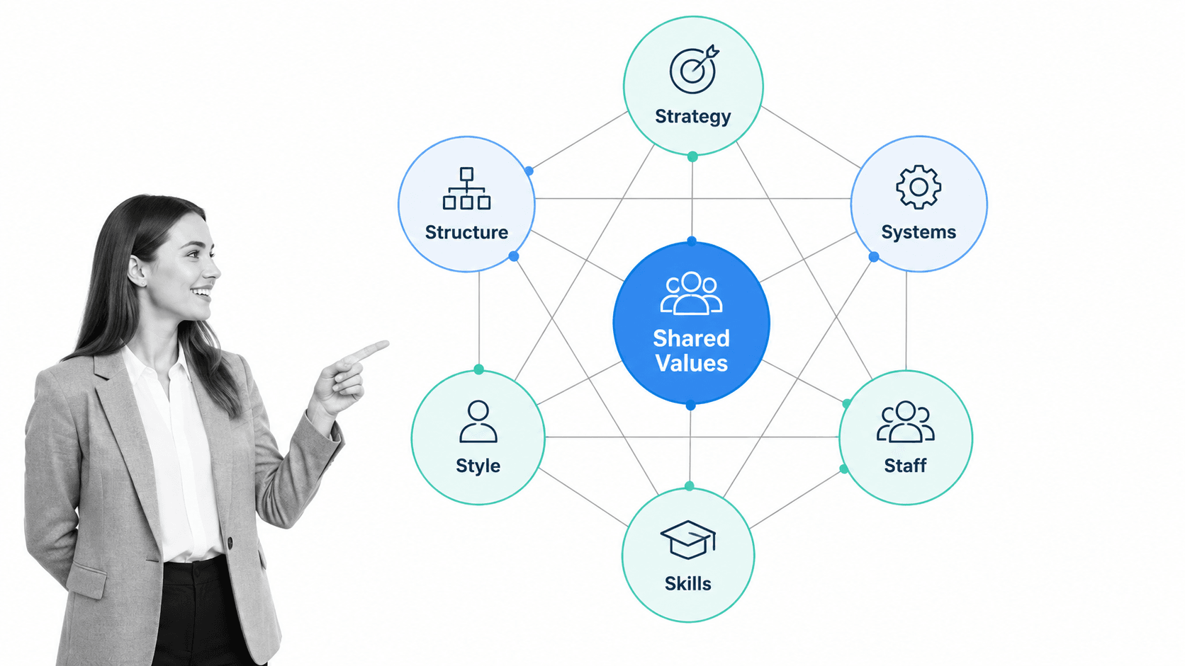 Diagram of the McKinsey 7-S change model with Strategy, Structure, Systems, Shared Values, Style, Staff, and Skills interconnected.