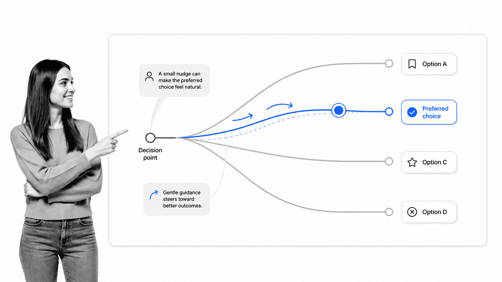 Diagram of Nudge theory guiding a preferred choice with gentle redirecting arrows.
