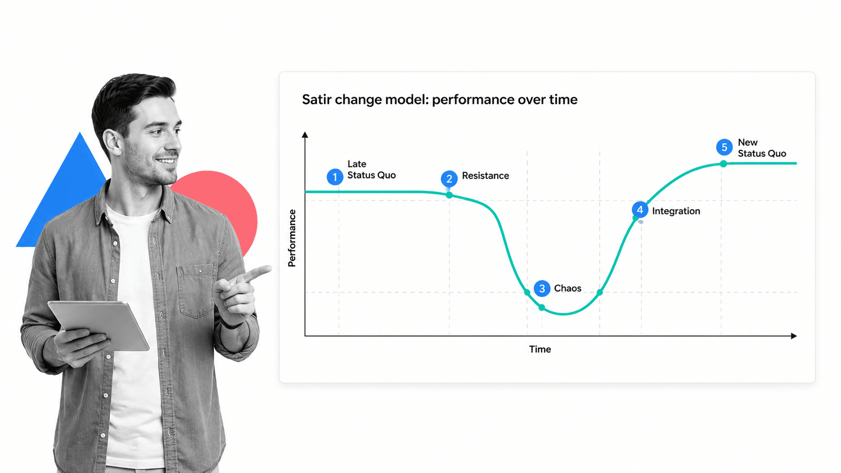 Satir change model performance curve through Late Status Quo, Resistance, Chaos, Integration, and New Status Quo.