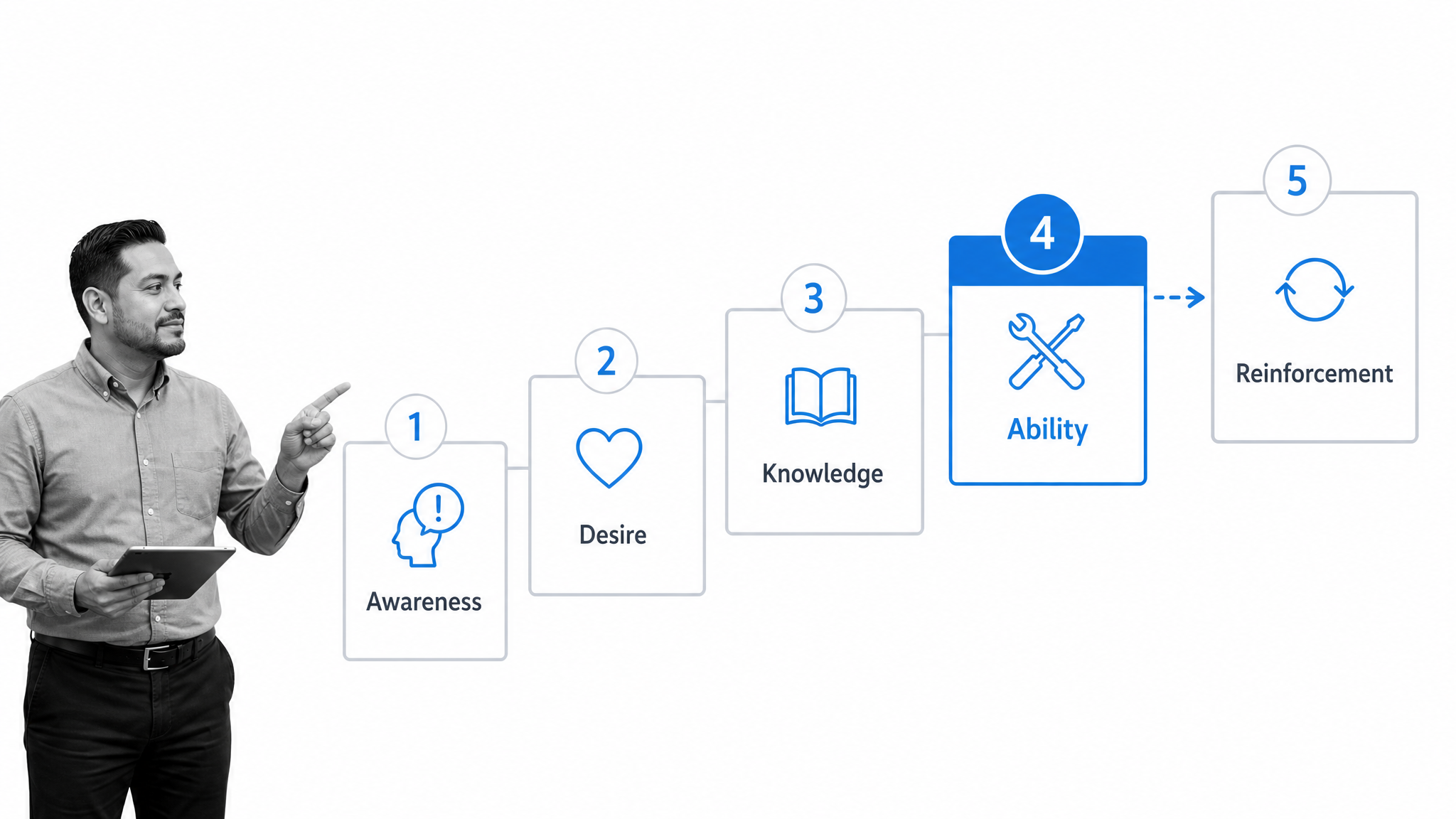 ADKAR adoption path from Awareness through Reinforcement